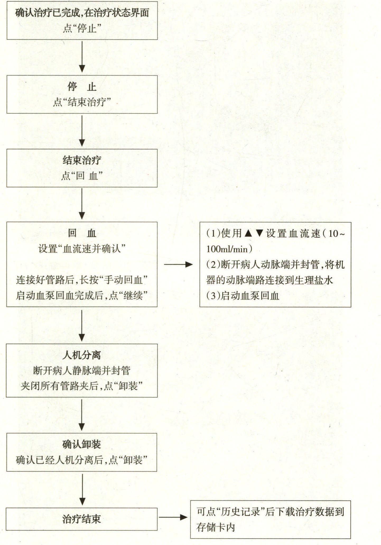 第三節(jié) 治療的開始與結(jié)束